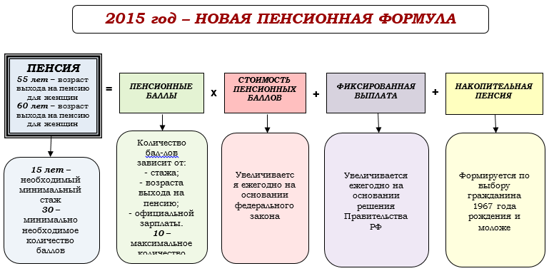 Пенсии по старости в 2016 году схема Пенсии по старости в 2016 году схема