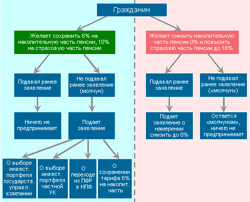Изменения в закон о пенсиях в 2009 году