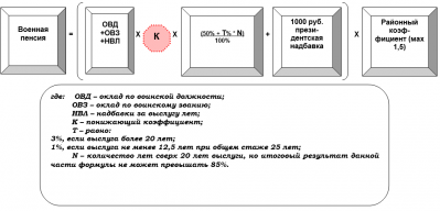 Формула расчета пенсии