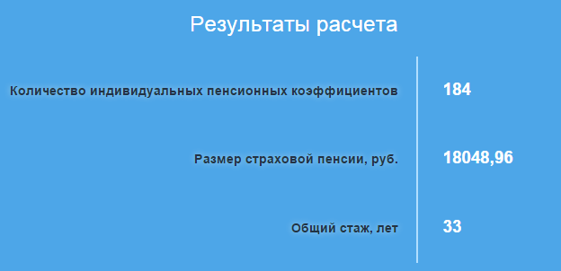 Результат расчет пенсии