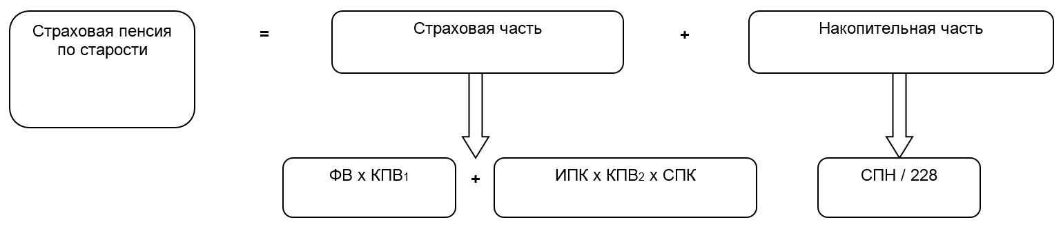 Пенсионная формула